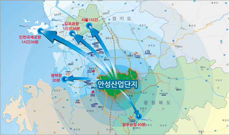 안성산업단지는 서울과는 1시간, 김포공항과는 1시간 30분, 인천국제공항과는 1시간 30분, 평택항과는 30분, 청주공항과는 40분이 걸리는 경기도와 충청북도의 중간지점에 있습니다.